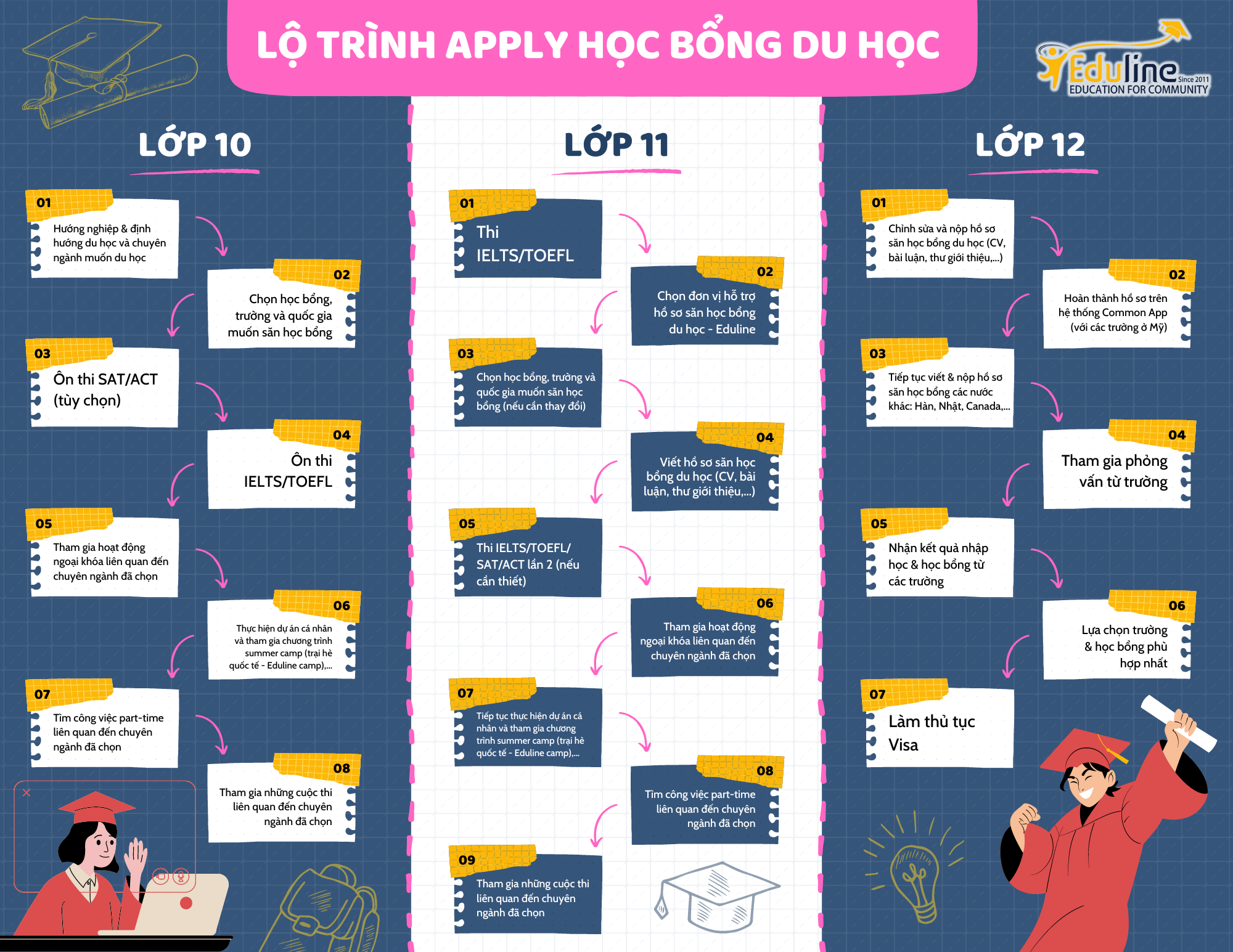 TƯ VẤN VÀ ĐÀO TẠO LỘ TRÌNH SĂN HỌC BỔNG TẠI EDULINE!