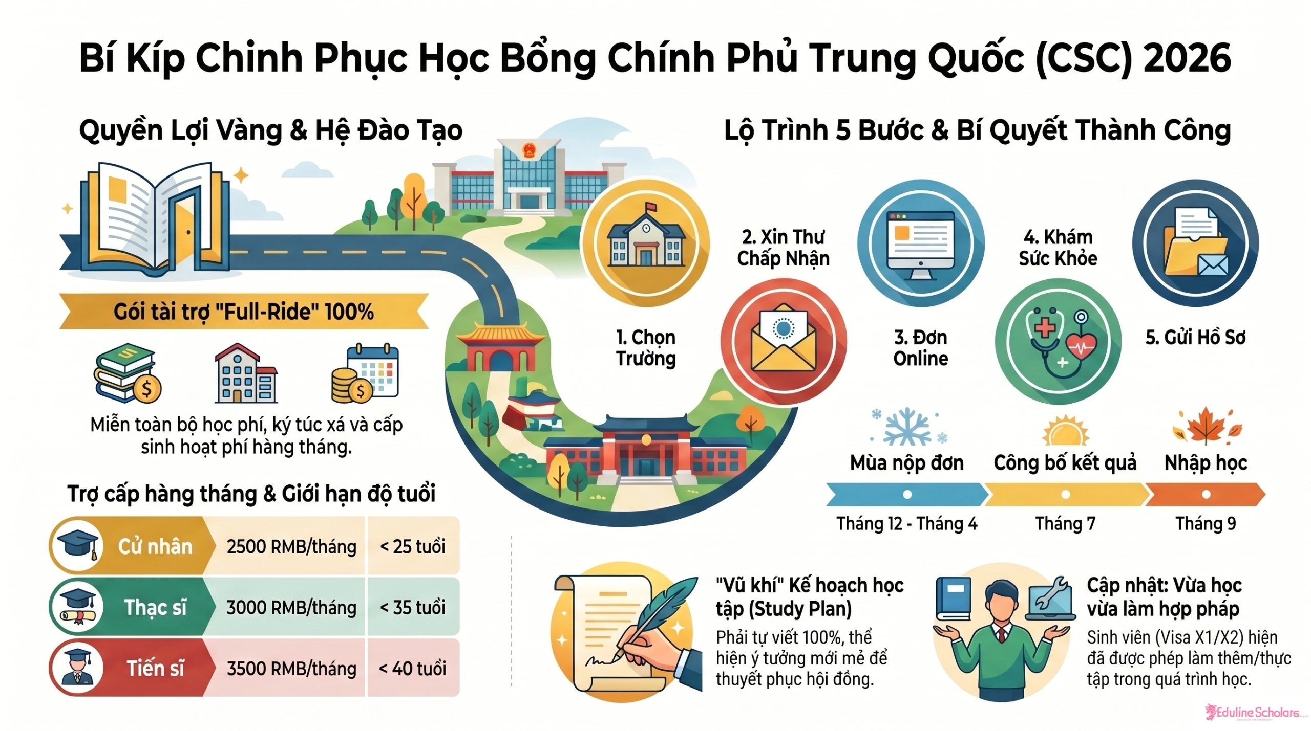 BÍ KÍP CHINH PHỤC HỌC BỔNG CSC – HỌC BỔNG CHÍNH PHỦ TRUNG QUỐC