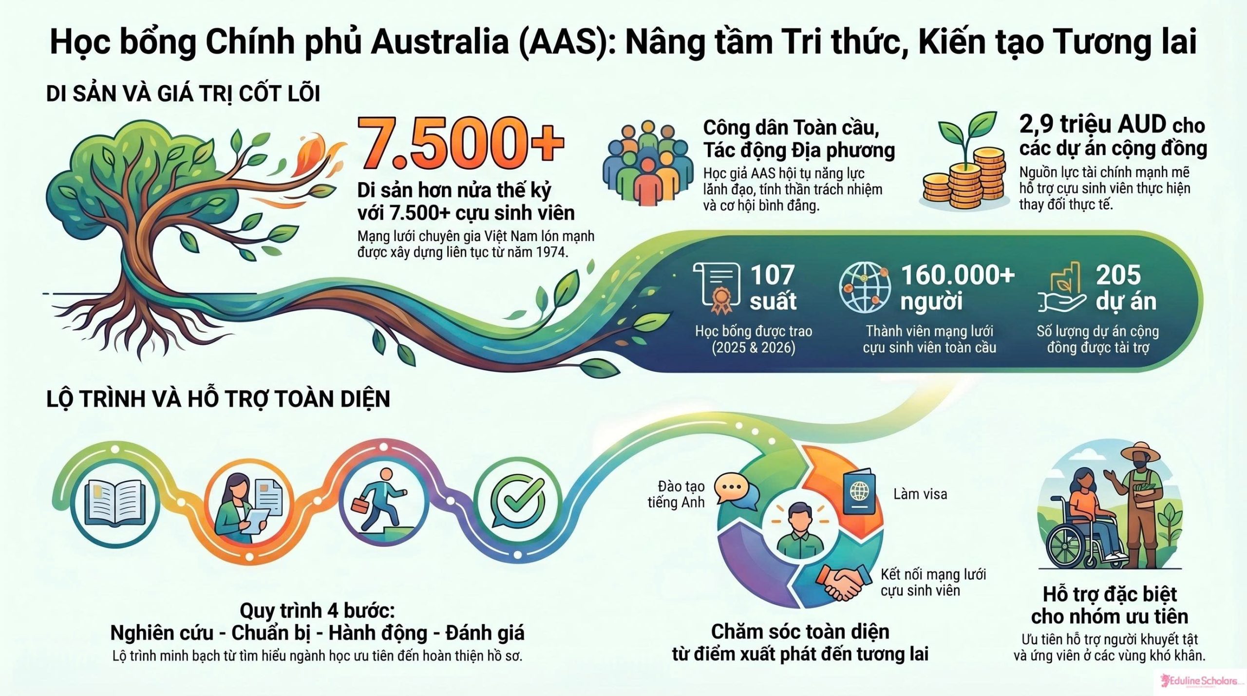 Học Bổng Chính Phủ Australia (AAS): Hành Trình Kiến Tạo Nhà Lãnh Đạo Tương Lai